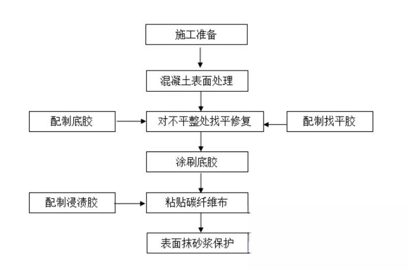 岚县碳纤维加固的优势以及使用方法